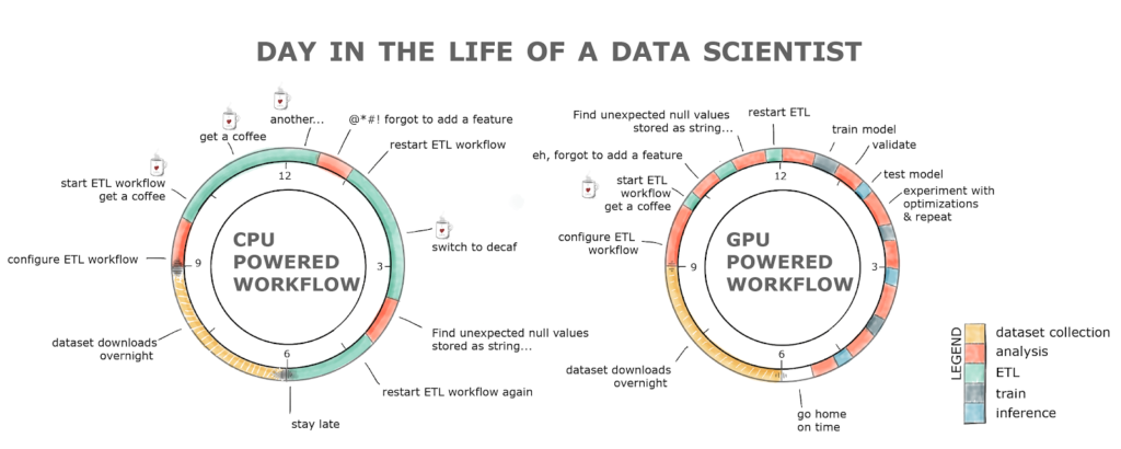GPU vs CPU powered data science free time comparison image