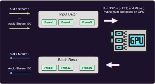 Batch processing of concurrent audio streams using CPU