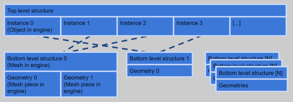 Block diagram image of ray tracing acceleration structures