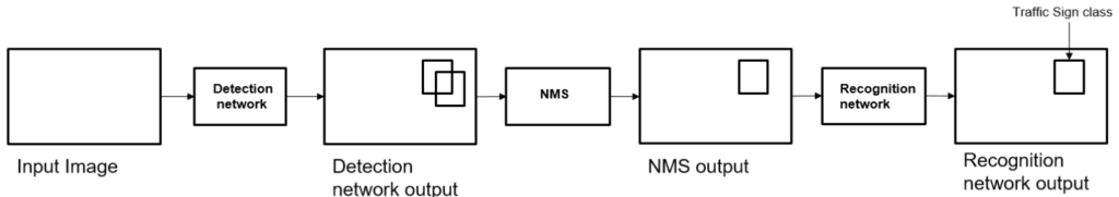 Block diagram of sign detection and recognition algorithm