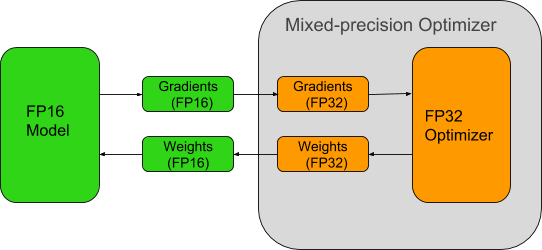 Mixed-precision training iteration diagram