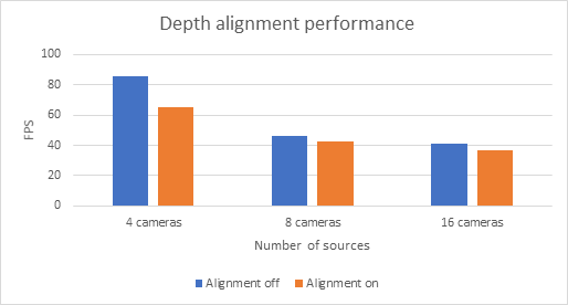 Depth alignment performance with multiple cameras