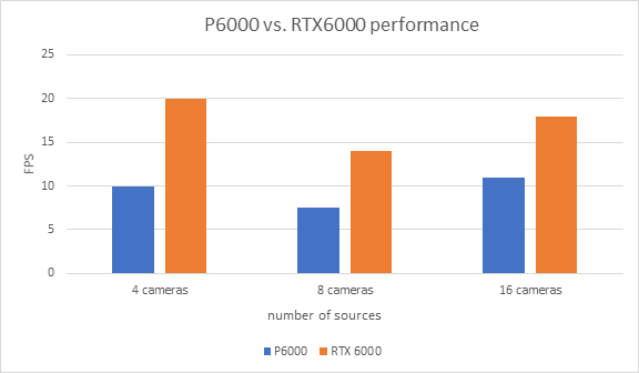 360 Video performance comparison beteen Pascal and Turing GPUs