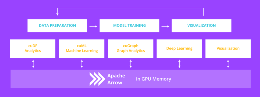 Image of data science pipeline with GPUs and RAPIDS