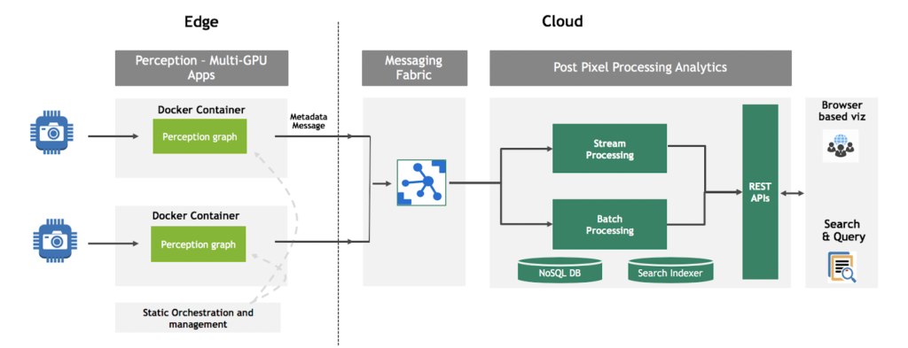 DeepStream cloud architecture block diagram