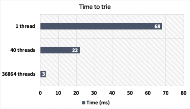 Trie concurrent performance on RTX 2070 performance chart