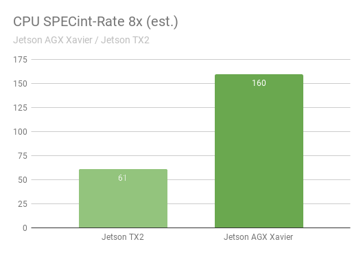 CPU SPECint Rate chart