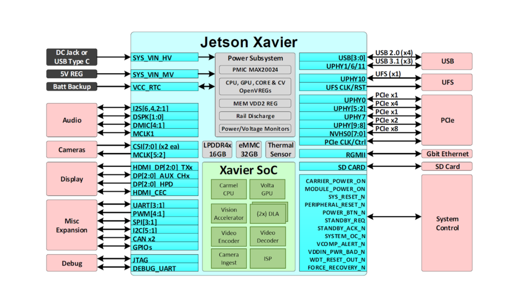 Jetson Xavier Module Block Diagram with I/O