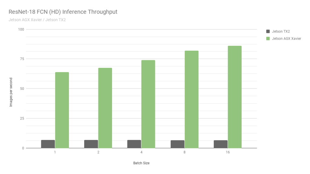 ResNet 18 FCN HD Inference Throughput chart