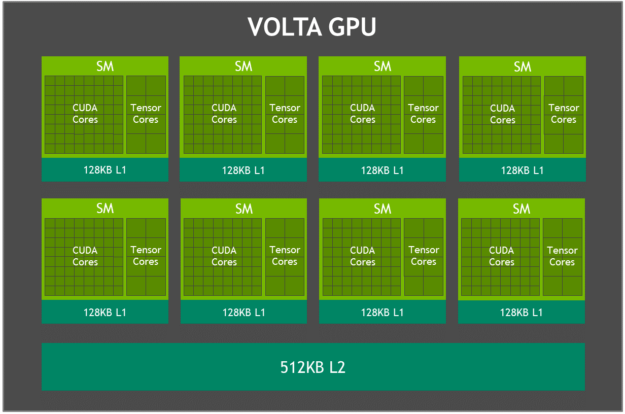 Volta GPU block diagram