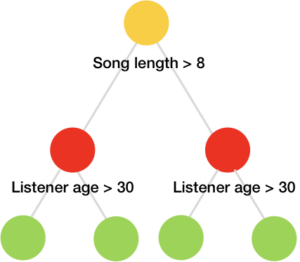 Music example decision tree