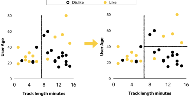 Splitting process example charts