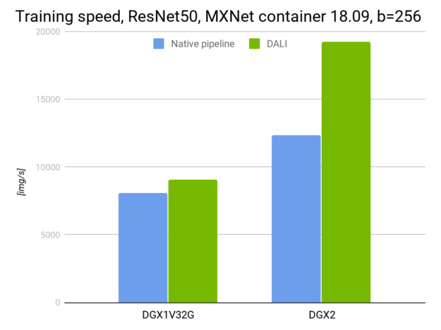 Resnet and MXNet training performance chart