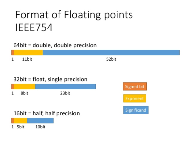 IEEE 754 floating point format chart