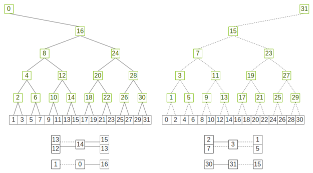Double complementary binary tree diagram