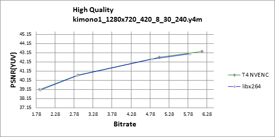 PSNR RD curve chart for Kimono in 720p