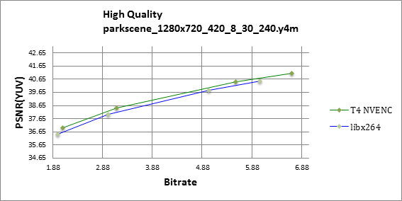 PSNR RD curve chart for Park Scene in 720p