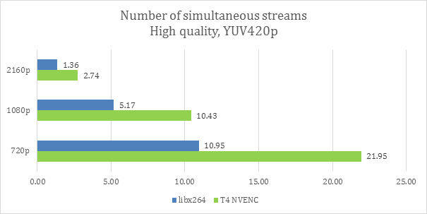 HQ simultaneous streams at 30fps chart