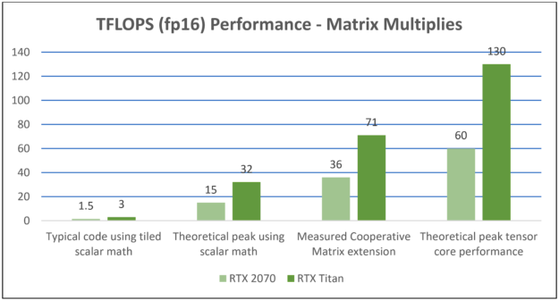 Matrix multiply performance with Tensor Cores image