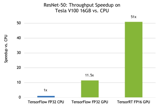 TensorRT performance comparison graph