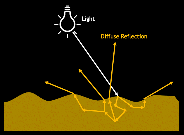 Diffuse reflection diagram