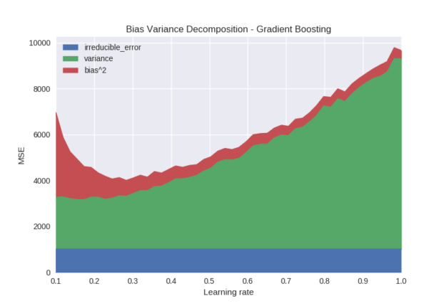 bias variance decomposition gradient boosting learning rate graph