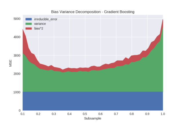 bias variance decomposition gradient boosting subsample graph