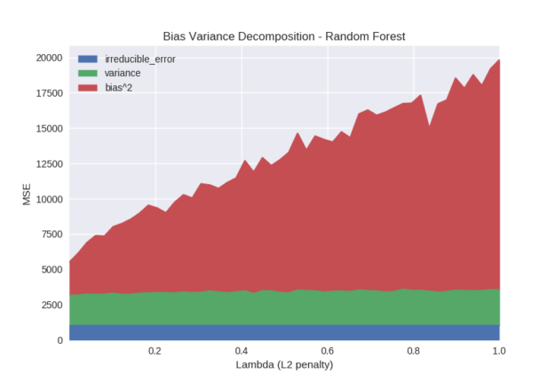 bias variance decomposition random forest lambda l2 penalty graph