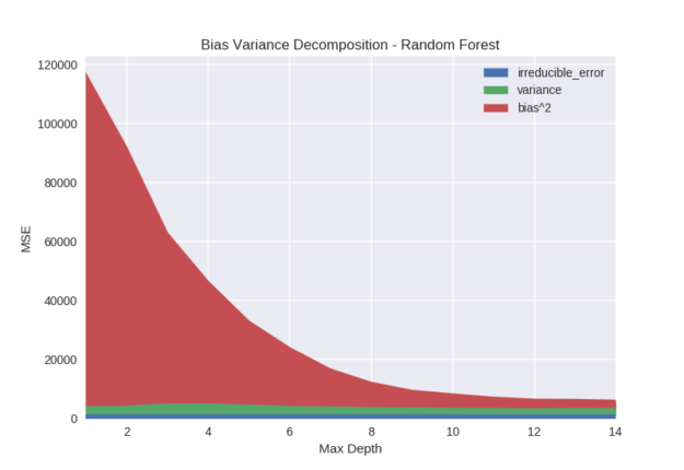 bias variance decomposition random forest max depth graph