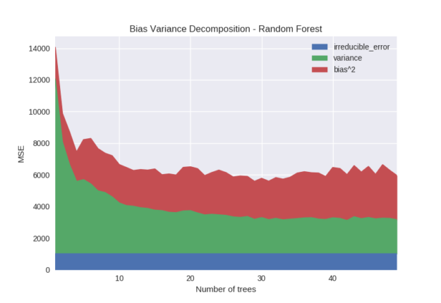bias variance decomposition random forest number of trees graph