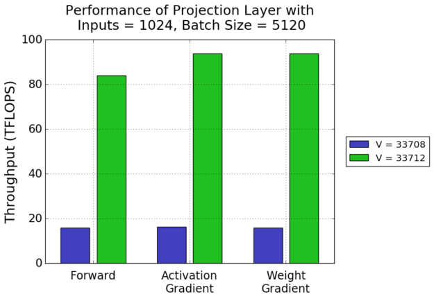 Projection layer performance chart
