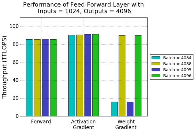 Feedforward layer performance chart