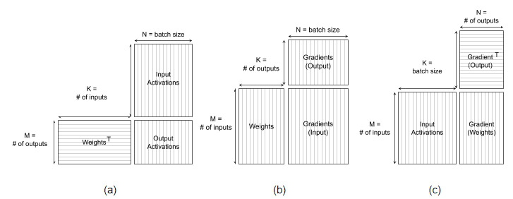 Equivalent matrix multiplies for different calculation types diagram