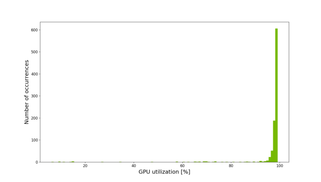 GPU utiliization chart during training with DALI