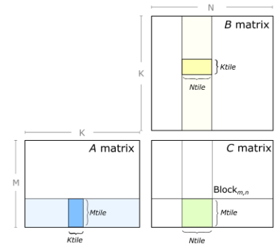 Matrix multiply layout figure