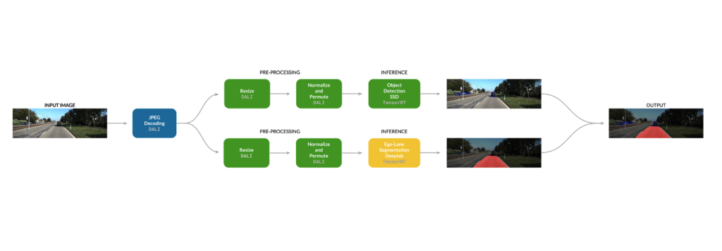 Data pipeline for concurrent lane segmentation and object detection diagram.