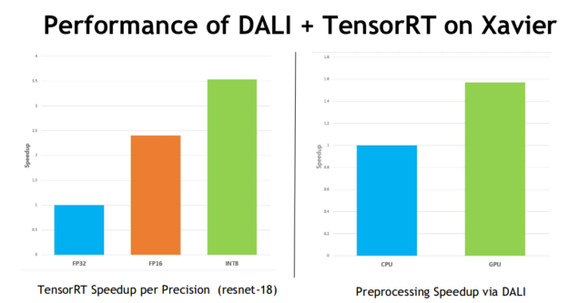 Performance speedup due to reducing precsion and preprocessing acceleration chart