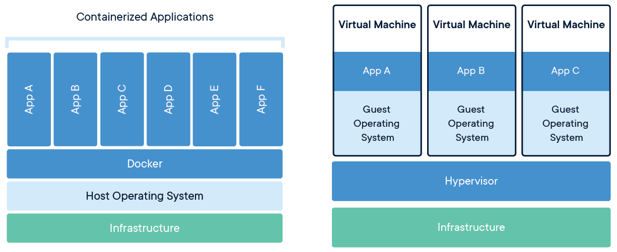 Diagram showing how the structure of apps in a Docker container differ from apps in VMs built on Hypervisor.