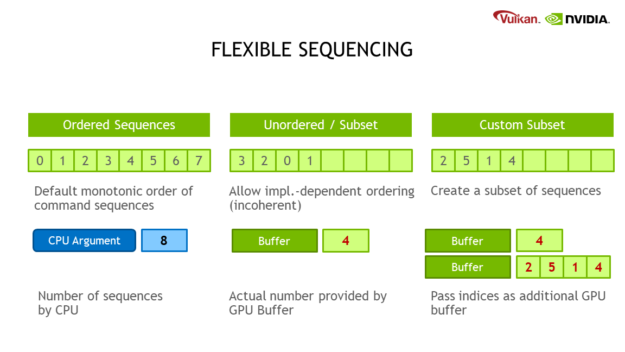 This diagram shows how sequence ordering can be controlled in  many different ways. On the left, you can have the default monotonic order of command sequences - 0, 1, 2, 3, 4, 5, 6, 7 - with the number of  sequences given by the GPU (in this case, 8). In the middle, the  implementation can have its own incoherent order - 3, 2, 0, 1 - and the actual number of command sequences can be provided by the GPU buffer. On the right, you can even have a subset of sequences - 2, 5, 1, 4 - and  pass the number and order of sequences as an additional GPU buffer - in  this case, 4 indices, 2, 5, 1, and 4. 