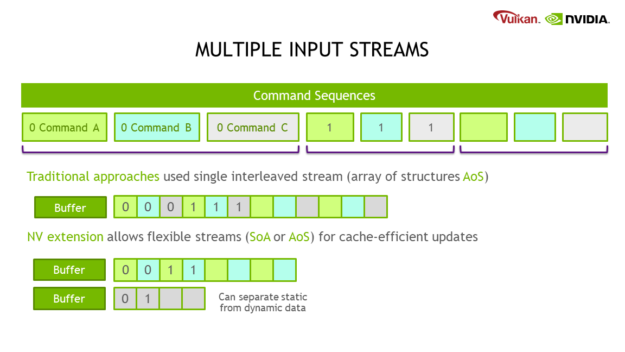 Command sequences are flexible and support being laid out in multiple different ways. Traditional approaches used a single interleaved stream, which corresponds to an array-of-structures, or AoS layout. However, the NV extension allows flexible streams in structure-of-arrays (SoA), array-of-structures (AoS), or even hybrid layouts for cache-efficient updates. For instance, you can have two buffers, one in SoA and one in AoS, to separate static from dynamic data and update just the data that you need.