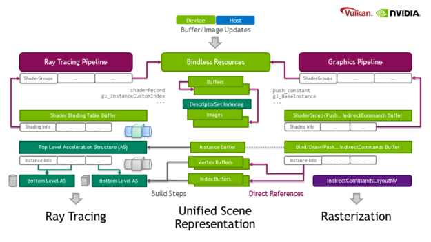 This diagram shows how ray tracing and rasterization have similar pipeline setups in the context of this extension. Both use resources, which can be buffers or images. Both ray tracing and graphics pipelines have some notion of shader groups - whether used in the shader groups described in this extension, or in the Shader Binding Tables of ray tracing. Similarly, both ray tracing and graphics pipelines have some concept of an instance buffer, whether used in indirect bind/draw/push commands in the case of graphics pipelines, or the top-level acceleration structure in the case of ray tracing pipelines. They also both use vertex and index buffers; for graphics pipelines, these can be referenced directly, while ray tracing requires them to be built into bottom-level acceleration structures.
