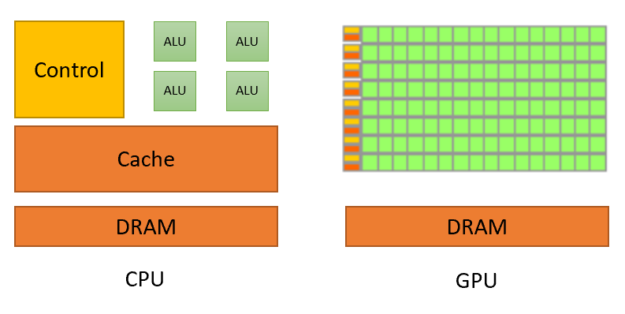 Gooey defekt montage CUDA Refresher: Reviewing the Origins of GPU Computing | NVIDIA Technical  Blog