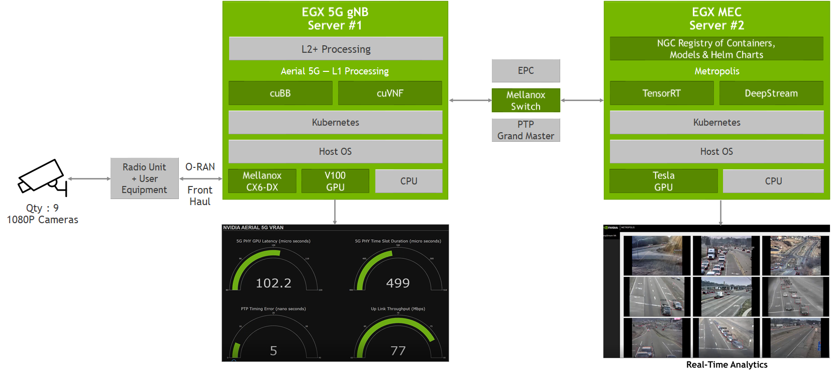 NVIDIA AX800 Delivers High-Performance 5G vRAN and AI Services on