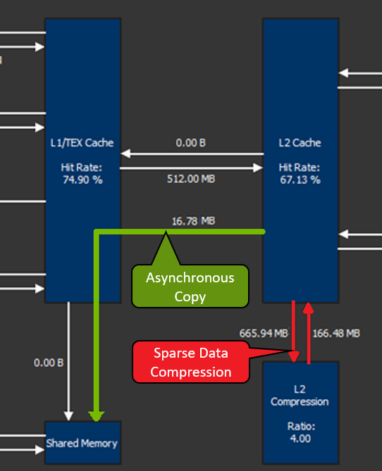 The diagram shows an NSight Compute memory system visualization showing asynchronous copy and sparse data compression activity.