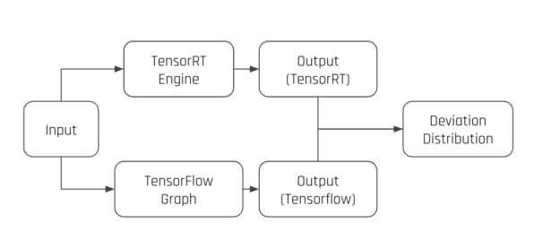The output deviation inspection modules passes the same input to the TensorRT engine and its corresponding Tensorflow graph, then compares the outputs from these two inferences to generate an output deviation distribution.