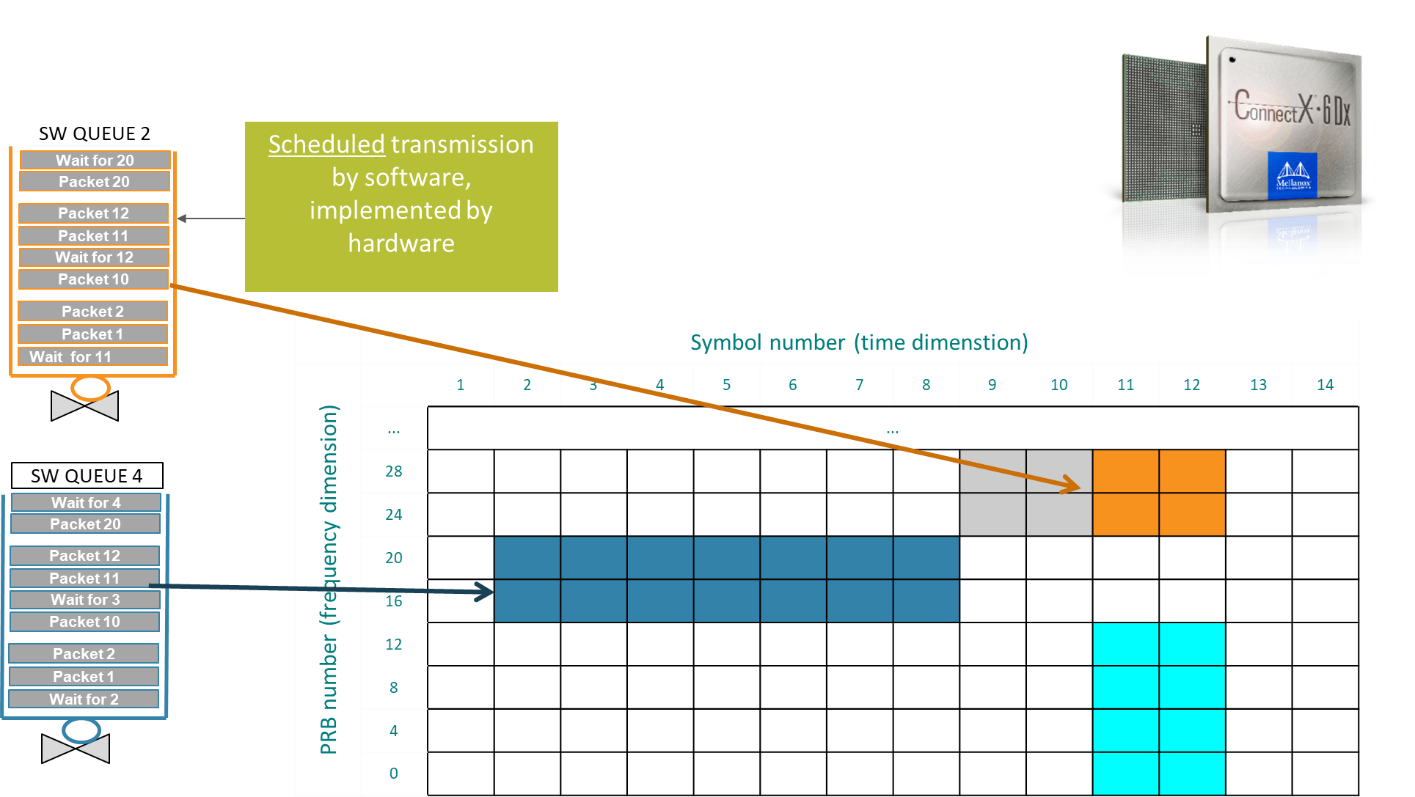 ConnectX-6 Dx or network adapters include extremely accurate 5T for 5G time synchronization for precision time stamping and time-bound packet steering in CloudRAN and eCPRI windowing. 