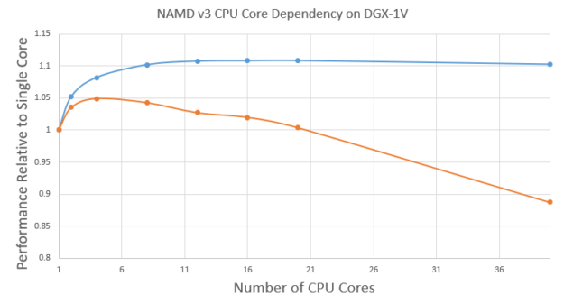 The number of CPU cores used in NAMD slightly affects throughput. For larger systems like STMV, it is likely sufficient to use about 10 CPU cores. Smaller systems like APOA1 only benefit from a few CPU cores. In either case, there is a nearly flat performance curve varying CPU cores. In fact more than four for APOA1 degrades performance.