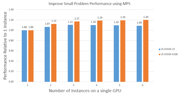 Small systems benefit from MIG on the A100. There is an approximate 1.2X benefit to running multiple instances of a simulation, over all MIG units available on a single A100. 
