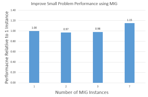 Seven MIG instances provide more performance compared to one, two, or three MIG instances. 