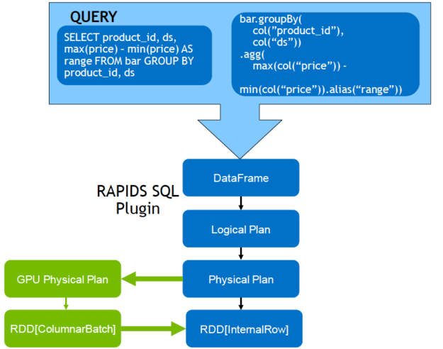 The diagram shows a query execution flow from a DataFrame to a logical plan to a GPU physical plan to columnar batch execution.